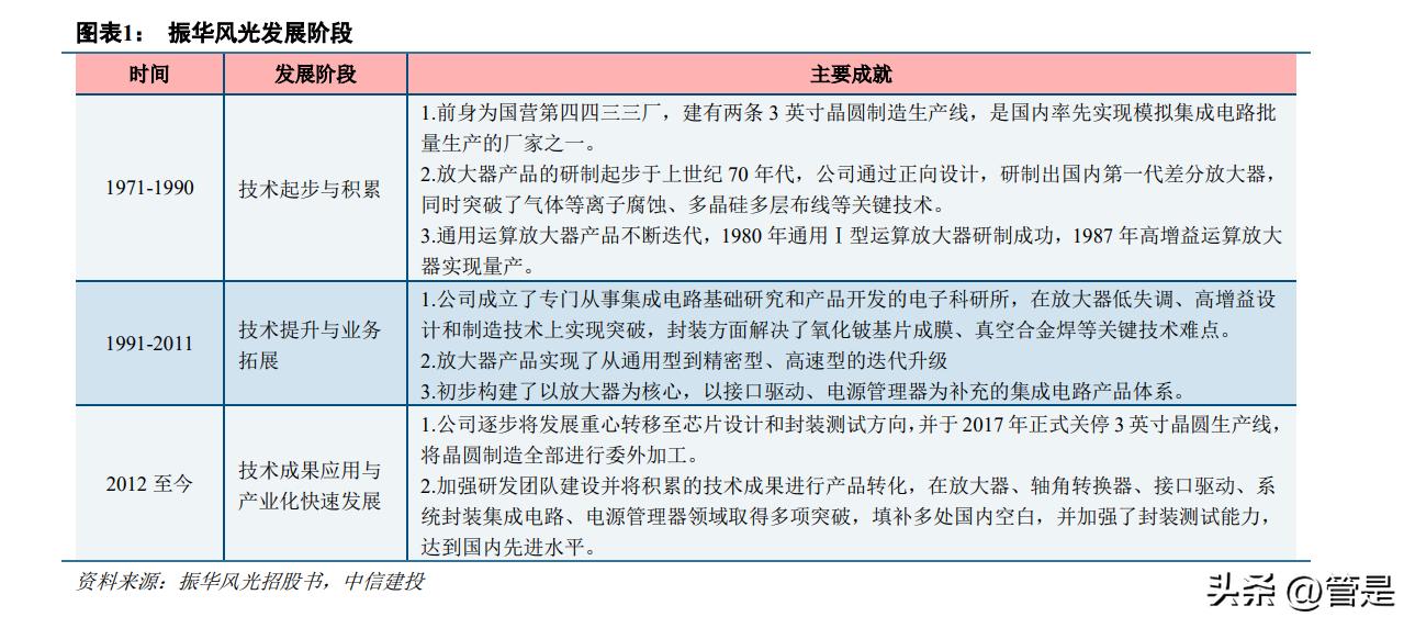 振华风光研究报告：国产特种模拟IC先行者，转型IDM强化竞争力