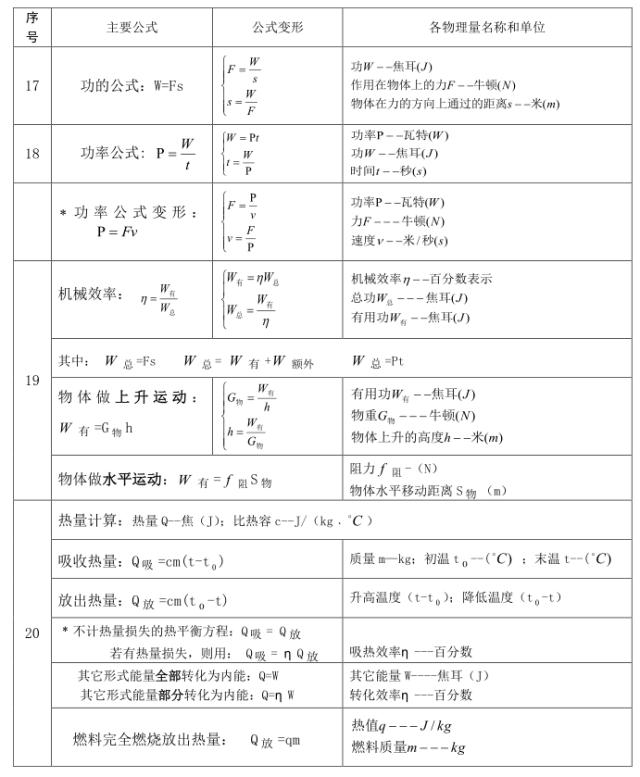 八年级上册物理公式及单位换算,中考物理单位换算公式大全