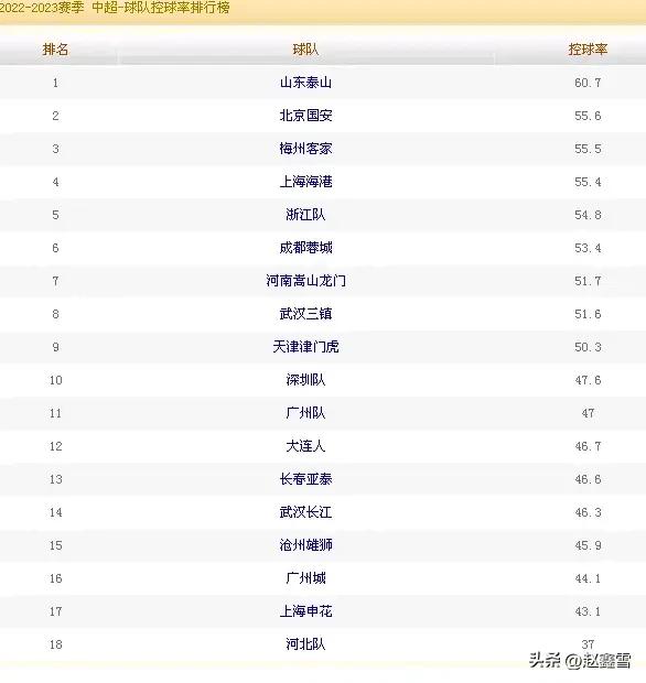 中超最新泰山队排名,中超大数据解密