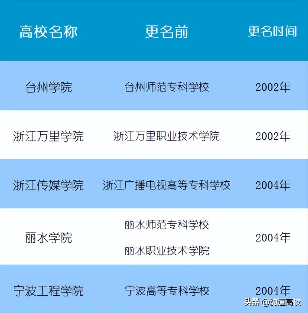 传媒大学、工程大学、万大、台大、丽大，浙江又将迎来一批新大学