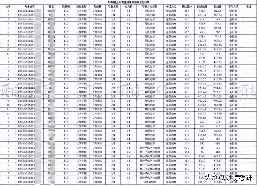 中山大学化学强基转段方向,中山大学分析化学技术