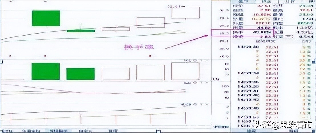 换手率很低是不是说明散户多,换手率里面选股