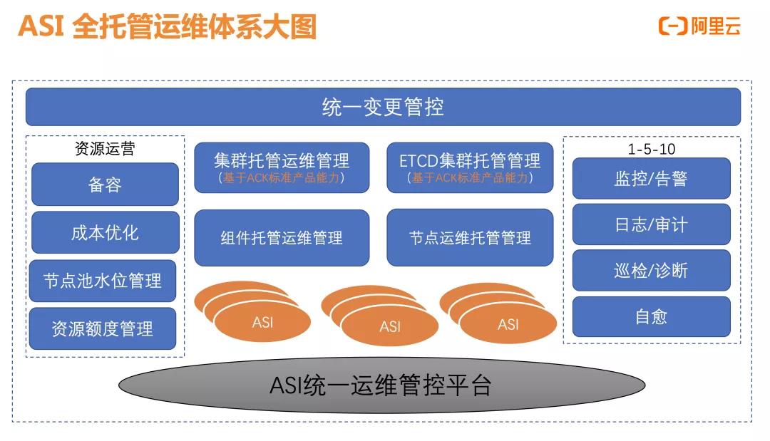 kubernetes自动运维微软件,阿里云kubernetes培训