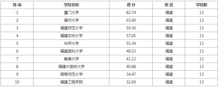 考研院校排名汇总各地区院校推荐,学科教育语文考研院校前100排名