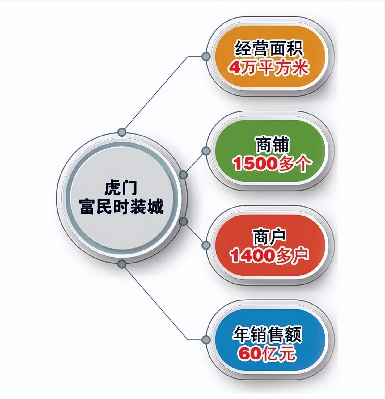虎门富民时装城与黄河时装城,虎门富民服装市场