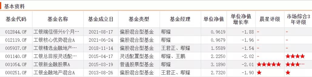 工银瑞信基金何肖颉、鄢耀、王君正、宋炳坤2021年四季报看点整理