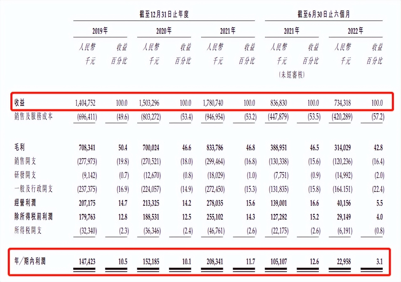 美丽田园ipo,美丽田园去年营收