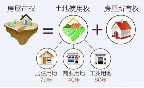 房屋产权40跟70的区别宁夏,房屋产权405070年有什么区别