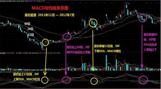股市赚大钱技巧,macd最佳卖出方法