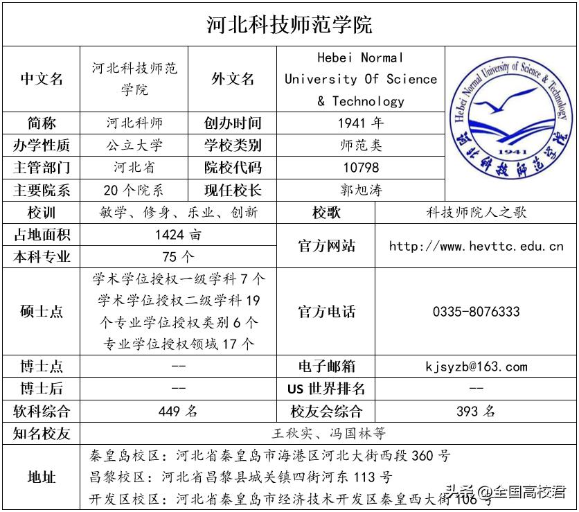 每日一校|河北科技师范学院