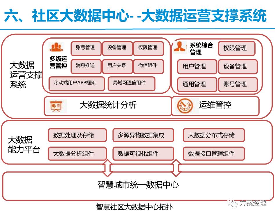 智慧社区框架解决方案,常见的简单的智慧社区技术方案