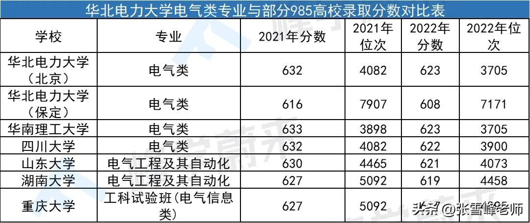 华北电力大学电气专业排名,华北电力大学电气工程与985相当吗
