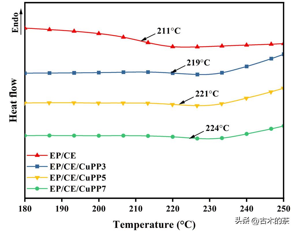 用于环氧树脂和氰酸酯共聚物的苯基膦酸铜的阻燃性和热性能