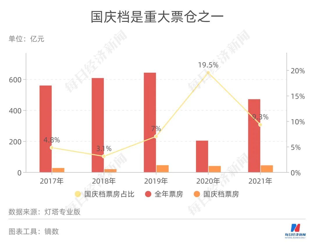 国庆档电影票房破十亿,国庆档电影票房达14.9亿