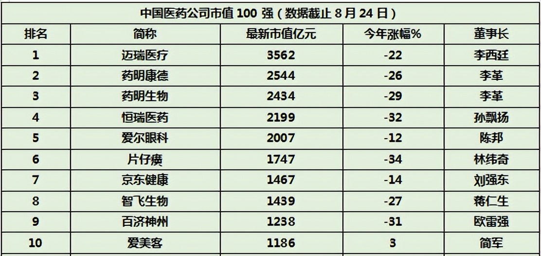 中国医药制造业百强企业,2020年中国医药制造企业排行榜