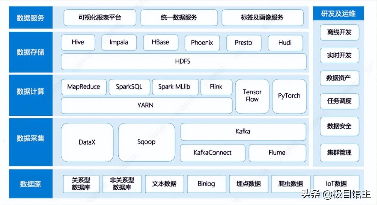 数据中台基本知识,专题讲解数据中台相关知识