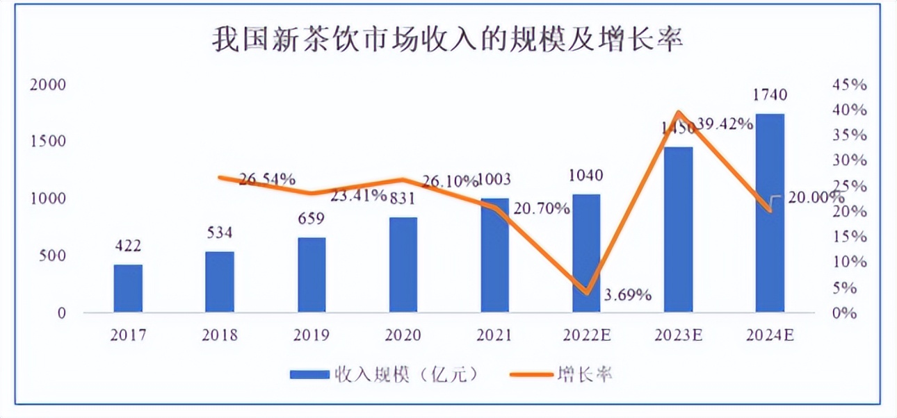 新式茶饮毛利率多少合理,茶饮毛利率大概多少算正常