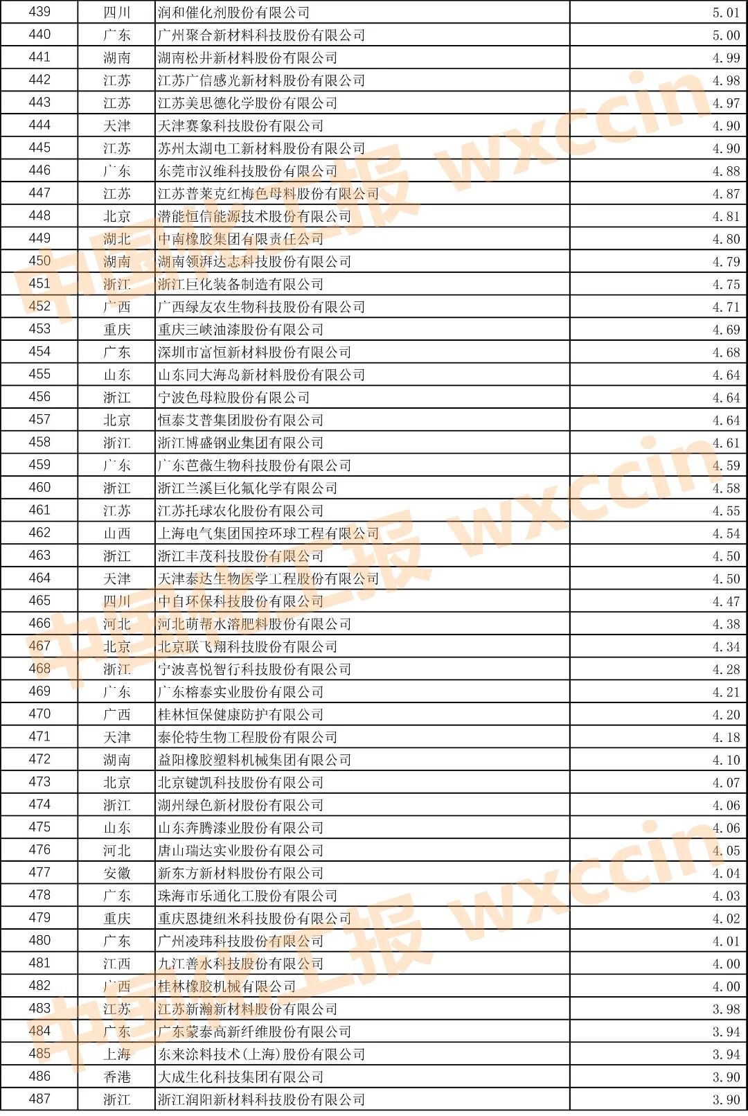 2021中国石油和化工企业500强榜单,2022中国石油和化工企业500强排名