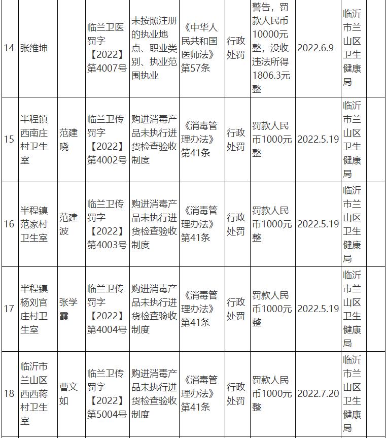 德州市多家医院被罚,临沂最近多少家医院被查