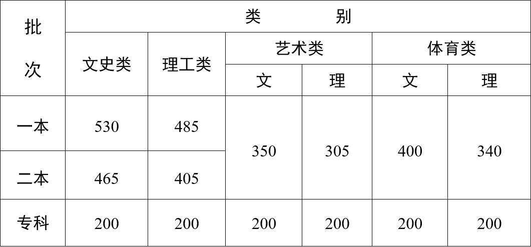 山西2023文科高考分数线会降低吗,重庆医科大学2023高考录取分数线