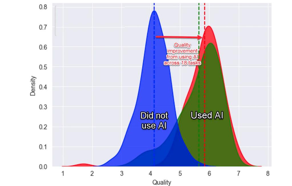 AI究竟有没有用?咨询巨头BCG做了个内测,大幅提升工作效率!