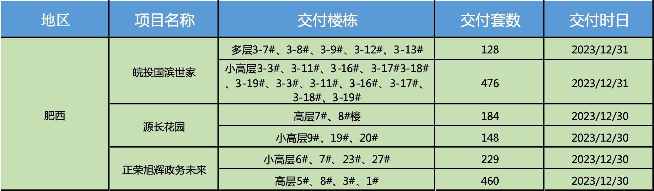 项目公告延期有没有时间要求,合肥57家纯新盘待入市