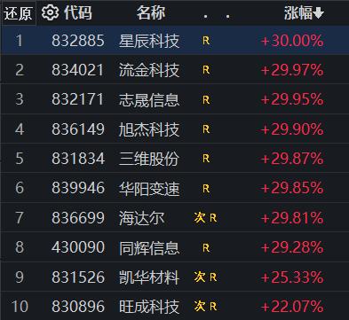 北交所成交额最高是多少,北交所今日成交活跃股排行榜公布