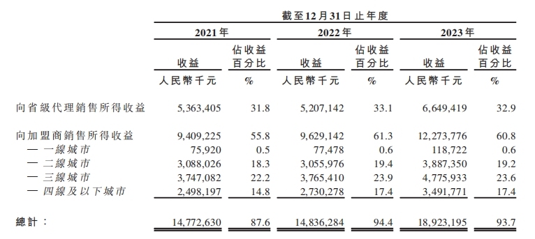 风口IPO丨一年卖了200多亿，毛利率仅5.3%！梦金园的黄金生意，为什么难赚钱？