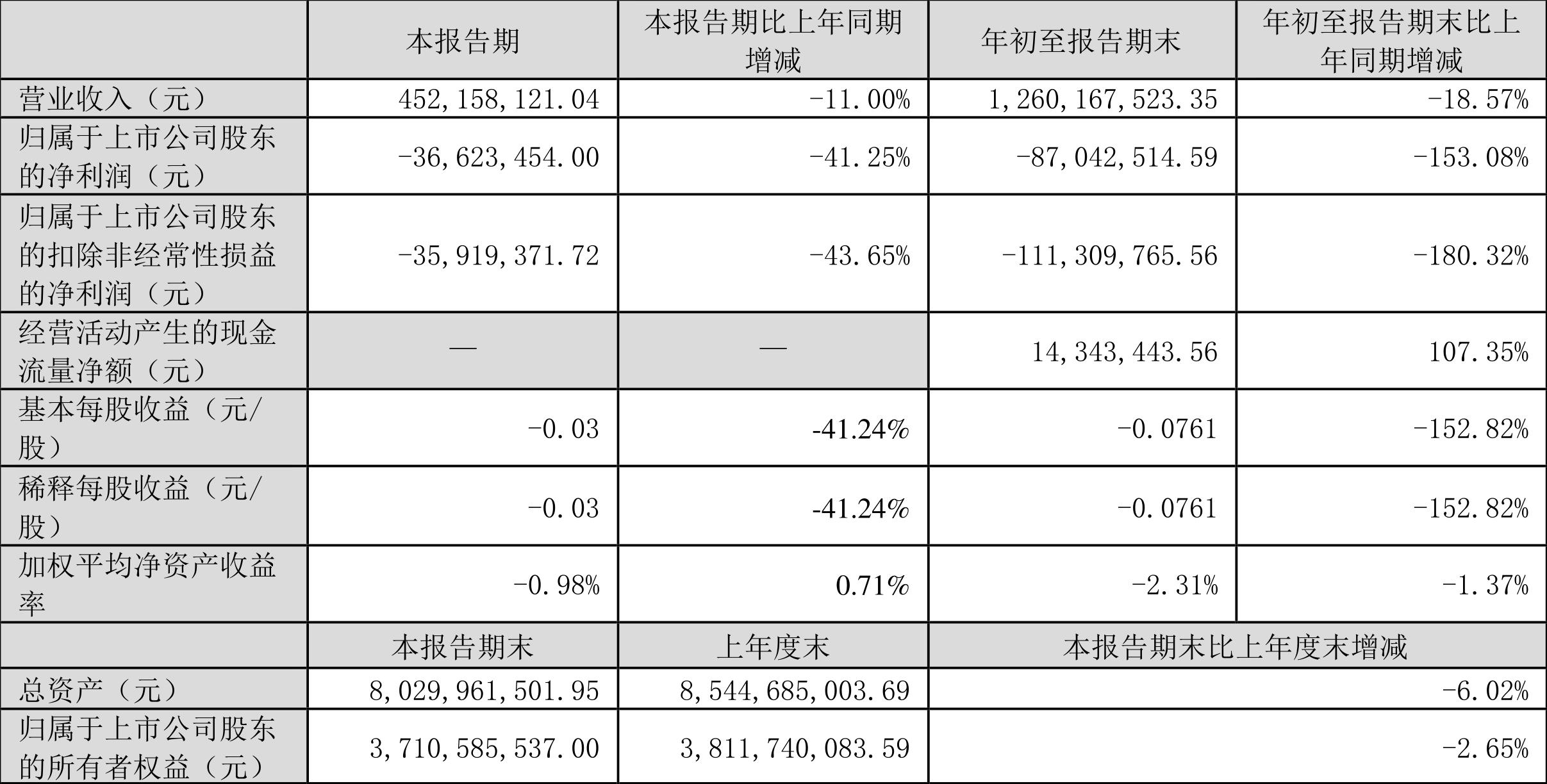 st围海沪深跌幅超5%,st围海一季度亏损
