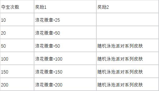 浪花夺宝800浪花需要多少钱,lol最新夺宝活动