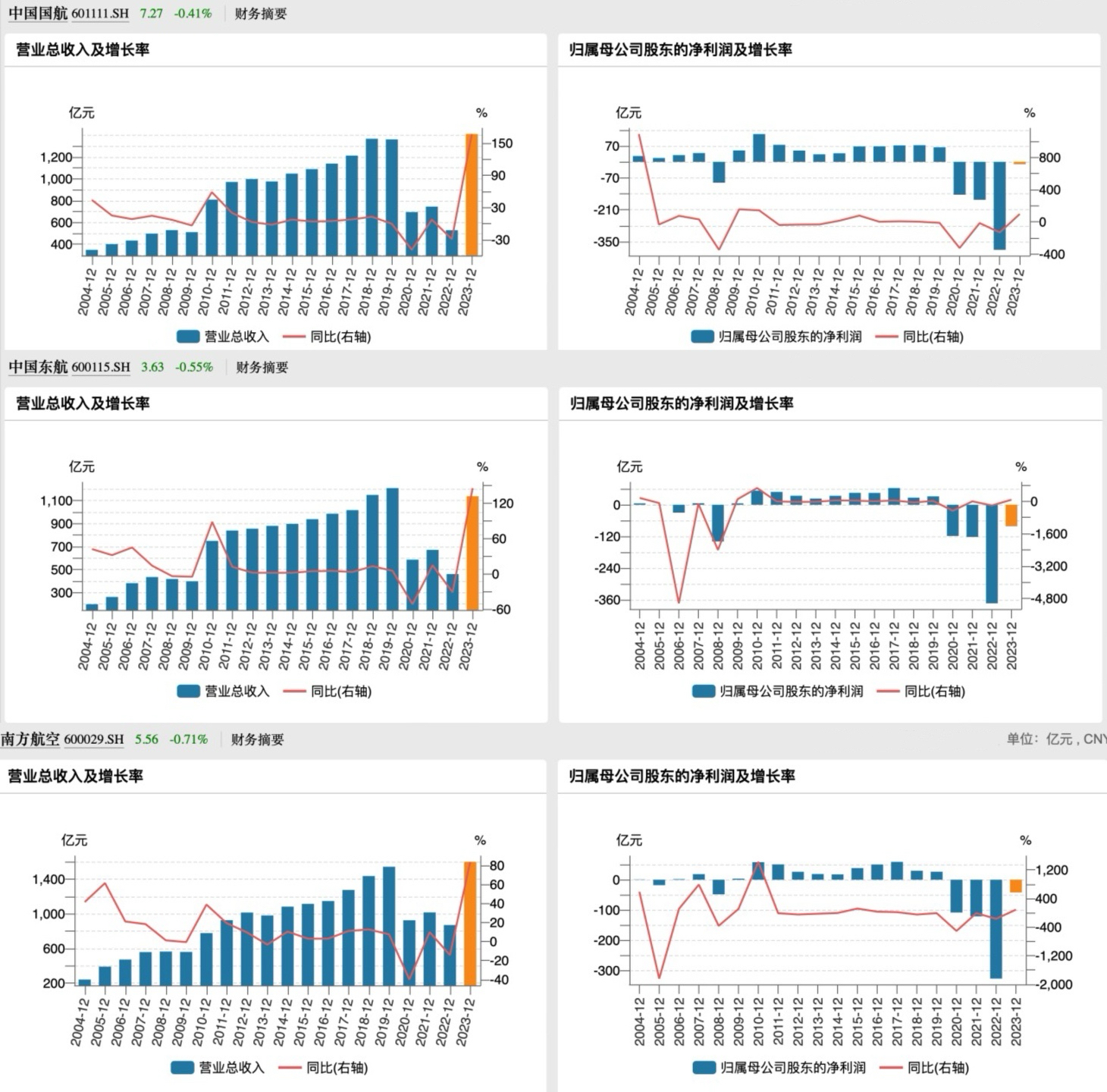 三大航空公司利润分析,三大航空大幅减亏