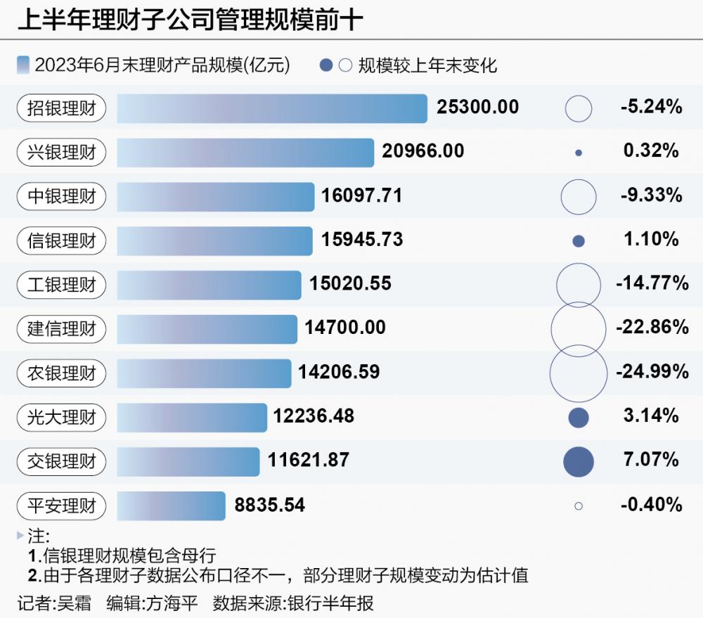理财子公司业绩排名,理财子公司净利润