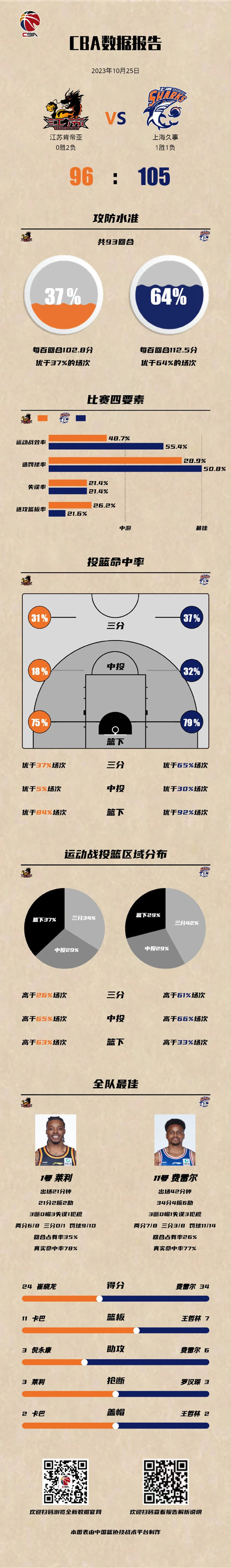 领先40分不换主力上海男篮,上海男篮开局1胜3负