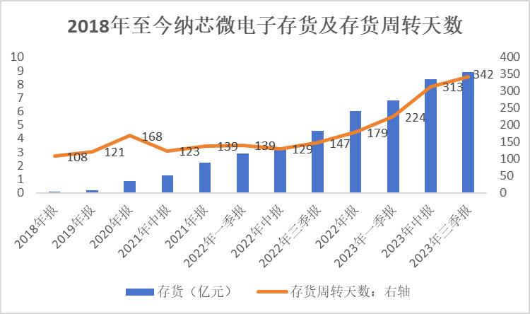 纳芯微电子怎么样,纳芯微未来新的业绩增长点