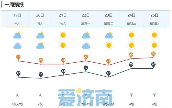 济南遭遇大风降雨天气,春雨贵如油未来天气晴好