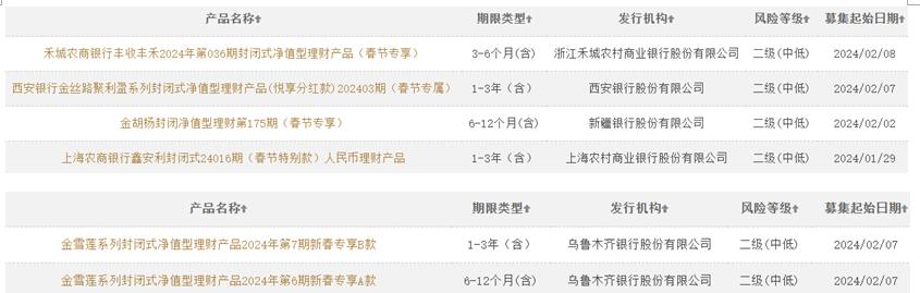 2023年银行理财收益率,2022银行理财收益最高5%