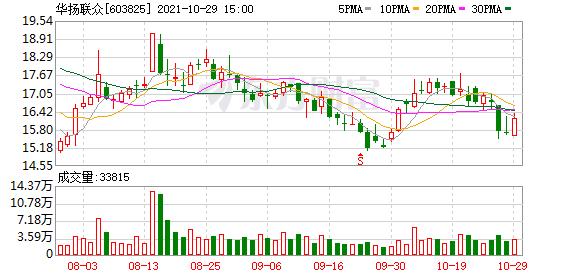 华扬联众涨9.98%,多主力现身龙虎榜什么意思