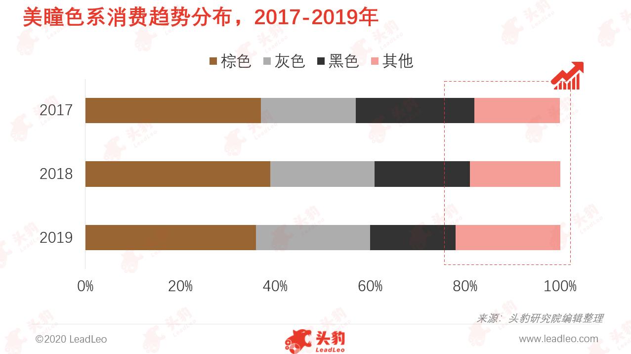 美瞳的爆裂舞台：眼球美容经，疯赚200亿