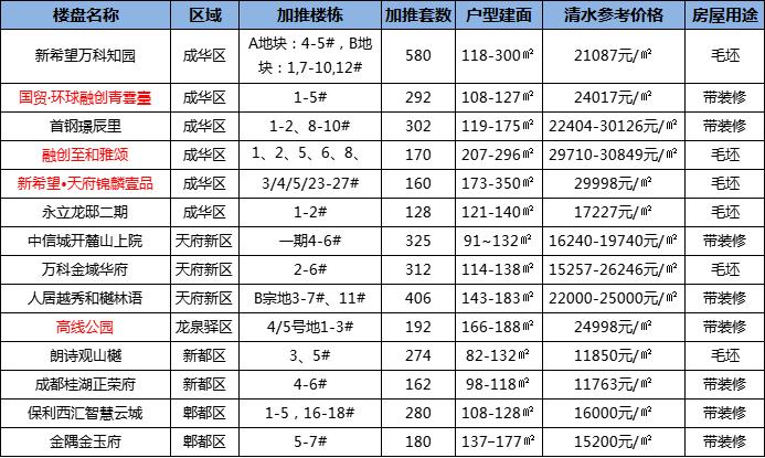成都一二环新楼盘,成都成华区二手房哪个板块值得买