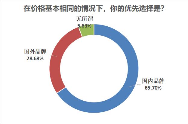 “双11”国潮盛行，南都民调显示七成受访者偏好国货