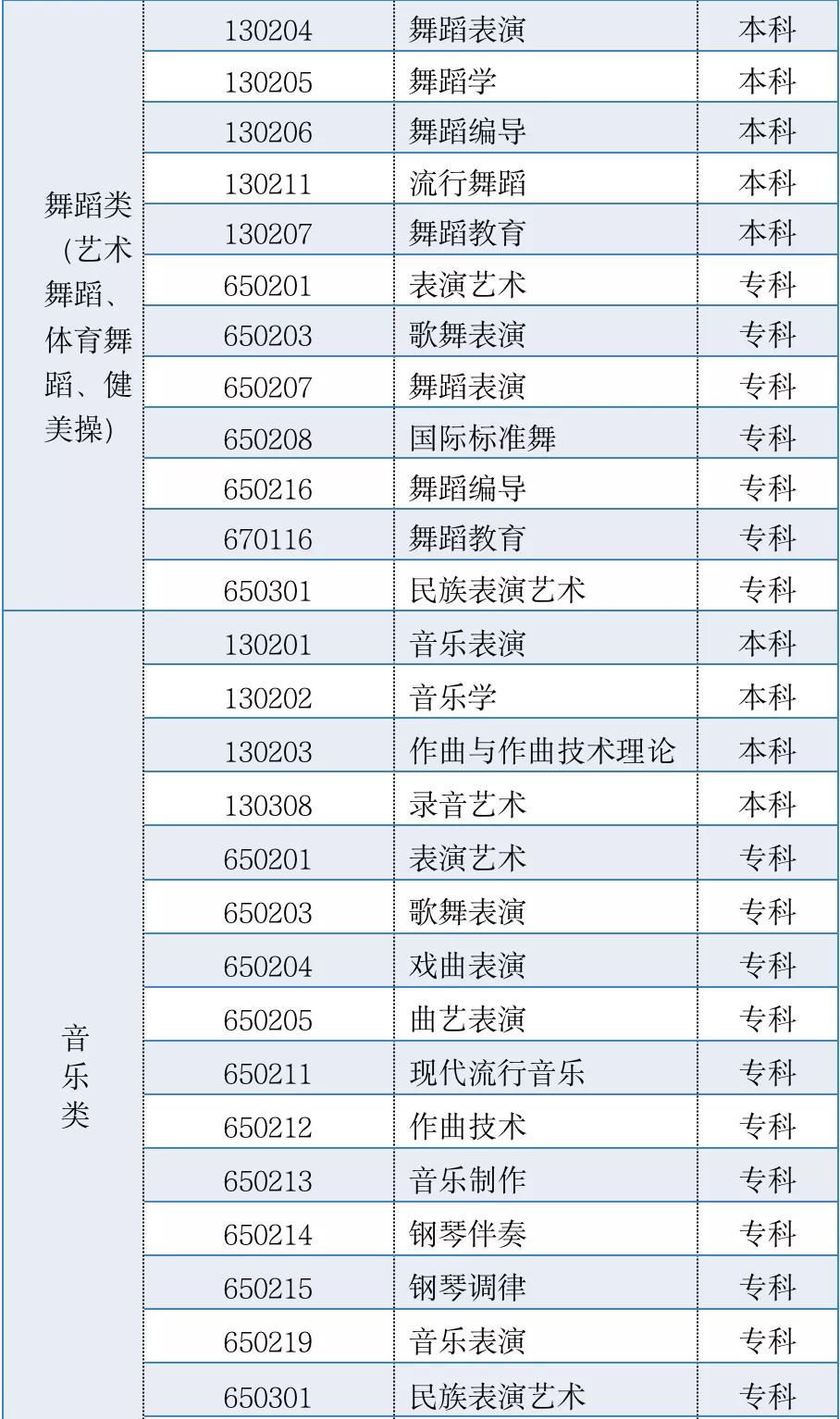 山东省2022艺术类投档与录取规则,山东省2022高等学校艺术类招生