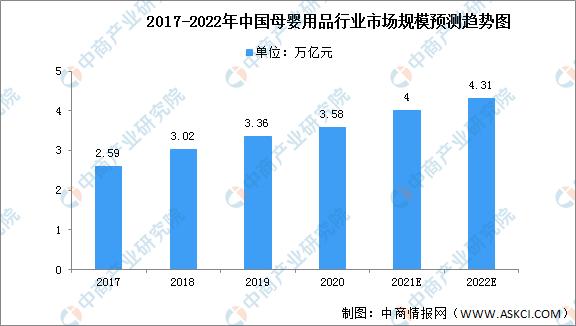 2022年中国母婴用品行业市场前景预测及投资研究报告