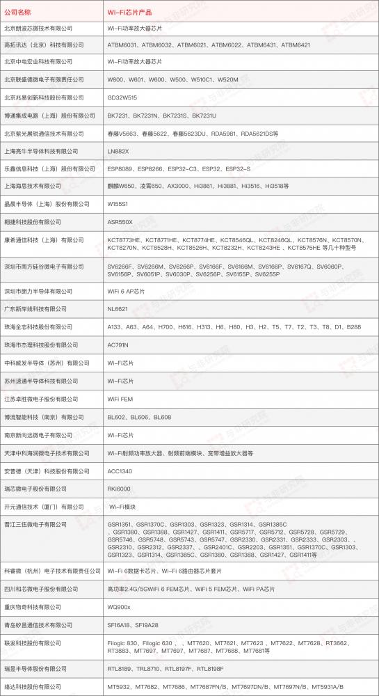 国产wifi通信芯片龙头,wifi芯片市场分析