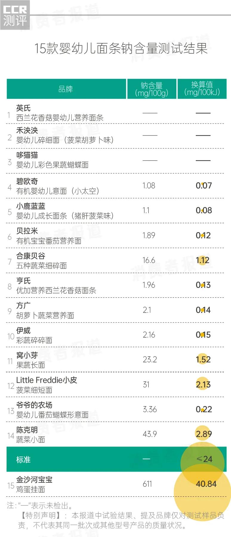 宝宝面条国际含钠标准,儿童面条钠含量多少才不超标