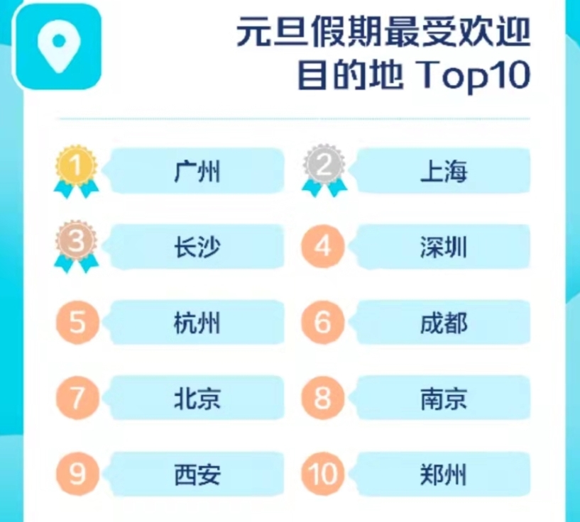 元旦前往部分城市的机票比高铁票便宜一半