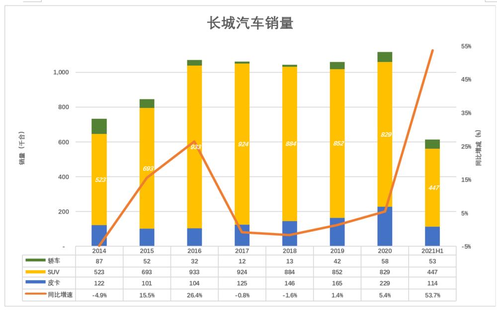 长城汽车前途,长城汽车异军突起