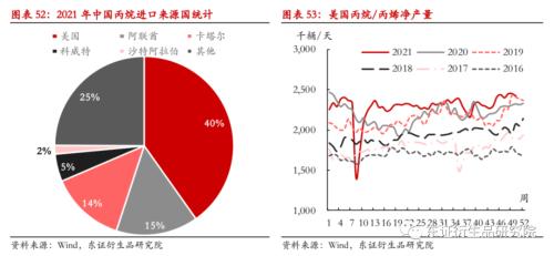 LLDPE/PP年度报告：内忧外患下，聚烯烃重回下行之路