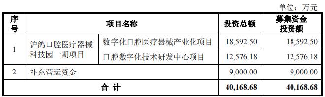 IPO沸点｜“接棒”家鸿口腔，沪鸽口腔闯关创业板！隐形正畸“后进者”能否打破双寡头竞争局面？