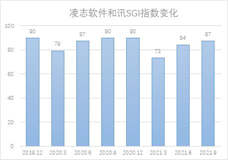 和讯SGI公司|凌志软件:SGI评分87分进入行业Top10榜单,为何股价长期低迷,只因公司业务难以突破“舒适区”