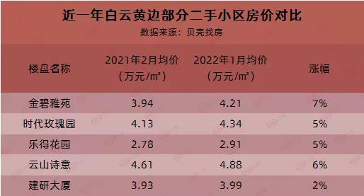 白云哪个盘便宜,白云最火的盘